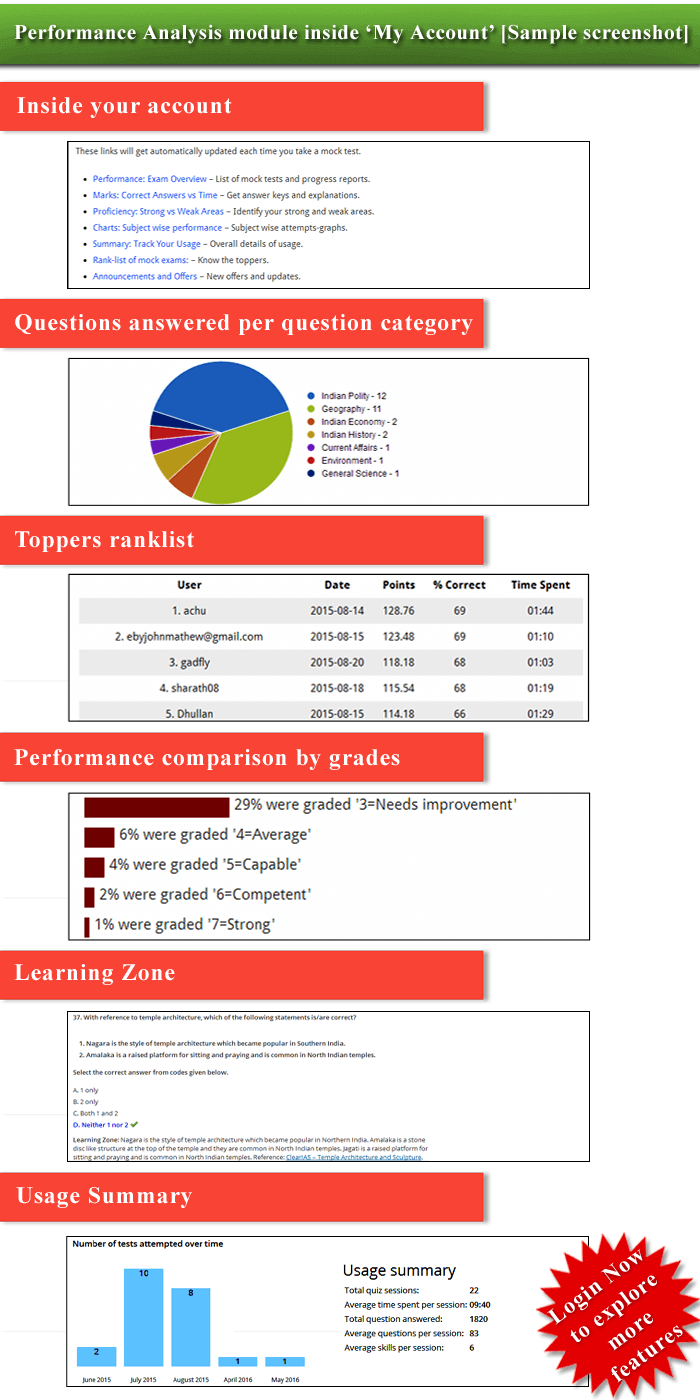 ClearIAS Prelims Online Test Series Performance Analysis Sample Screenshot